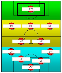 どこで活躍 サッカーの全ポジションの役割と能力適正を簡単解説 Soccer Move